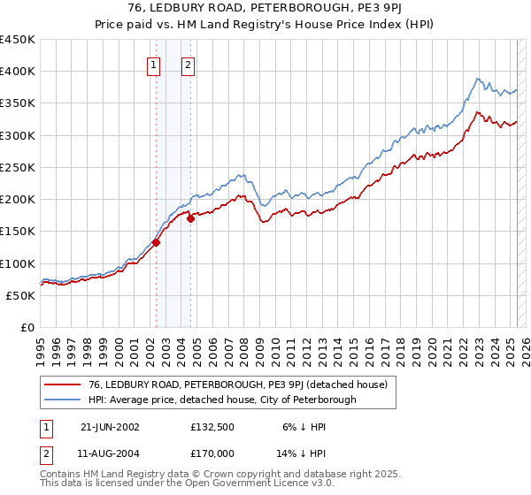 76, LEDBURY ROAD, PETERBOROUGH, PE3 9PJ: Price paid vs HM Land Registry's House Price Index