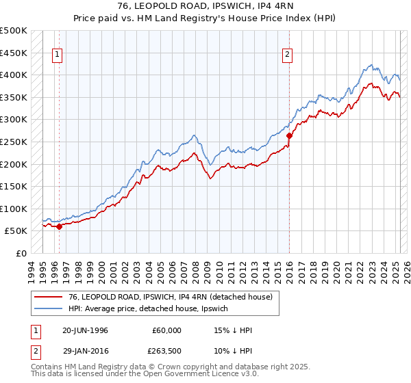 76, LEOPOLD ROAD, IPSWICH, IP4 4RN: Price paid vs HM Land Registry's House Price Index