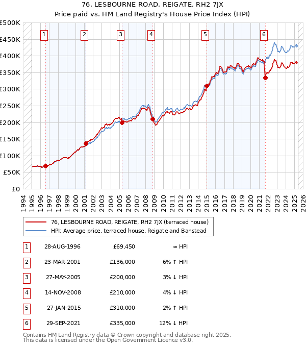76, LESBOURNE ROAD, REIGATE, RH2 7JX: Price paid vs HM Land Registry's House Price Index