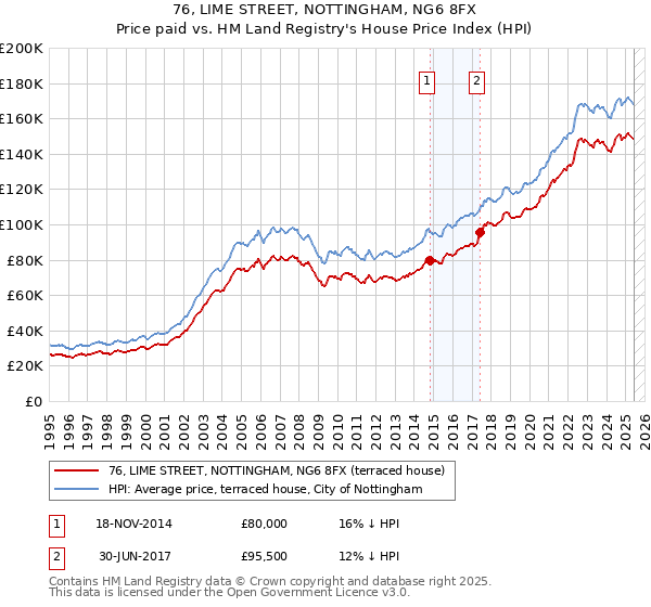 76, LIME STREET, NOTTINGHAM, NG6 8FX: Price paid vs HM Land Registry's House Price Index