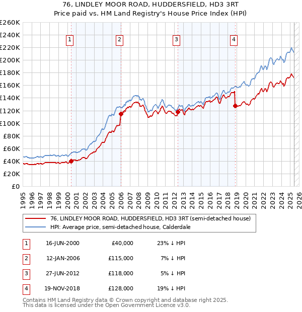 76, LINDLEY MOOR ROAD, HUDDERSFIELD, HD3 3RT: Price paid vs HM Land Registry's House Price Index