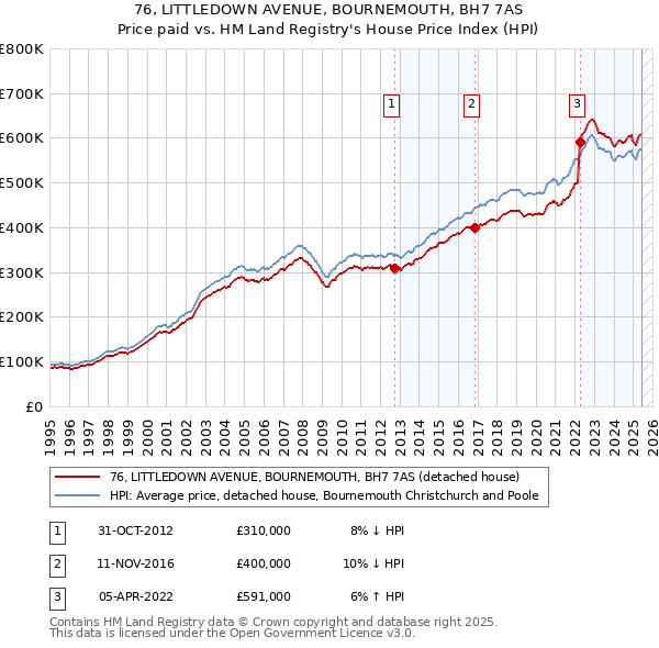 76, LITTLEDOWN AVENUE, BOURNEMOUTH, BH7 7AS: Price paid vs HM Land Registry's House Price Index