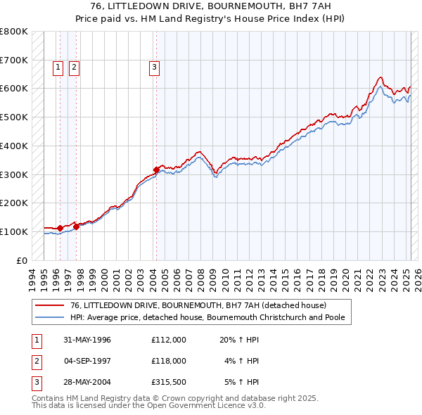 76, LITTLEDOWN DRIVE, BOURNEMOUTH, BH7 7AH: Price paid vs HM Land Registry's House Price Index