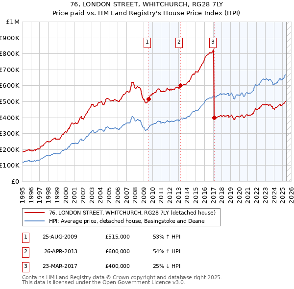 76, LONDON STREET, WHITCHURCH, RG28 7LY: Price paid vs HM Land Registry's House Price Index