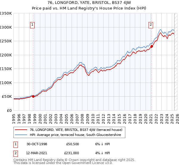 76, LONGFORD, YATE, BRISTOL, BS37 4JW: Price paid vs HM Land Registry's House Price Index