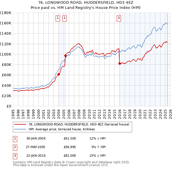 76, LONGWOOD ROAD, HUDDERSFIELD, HD3 4EZ: Price paid vs HM Land Registry's House Price Index
