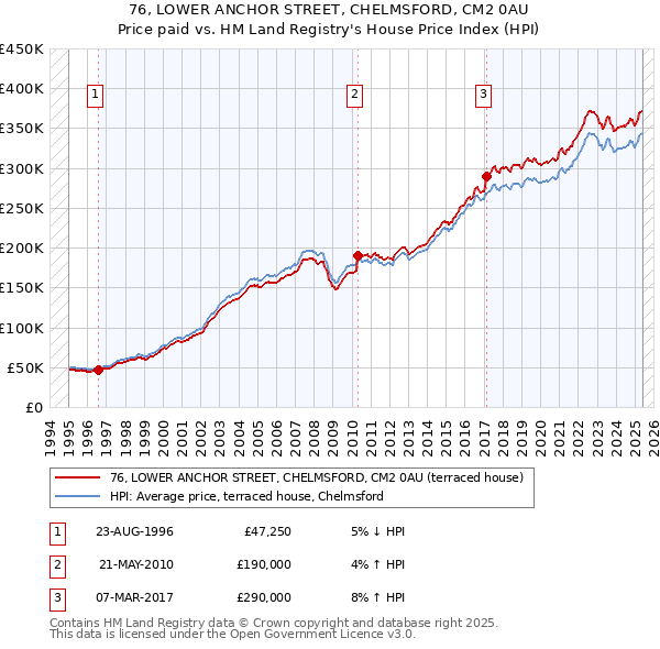 76, LOWER ANCHOR STREET, CHELMSFORD, CM2 0AU: Price paid vs HM Land Registry's House Price Index