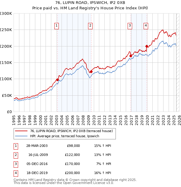 76, LUPIN ROAD, IPSWICH, IP2 0XB: Price paid vs HM Land Registry's House Price Index