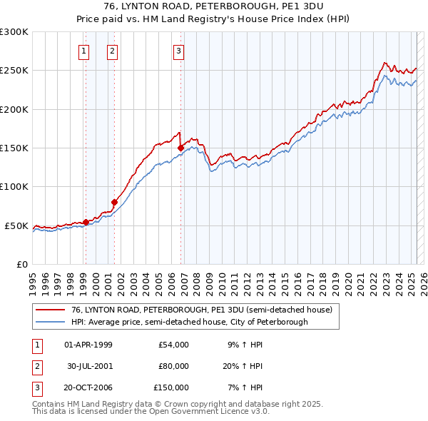 76, LYNTON ROAD, PETERBOROUGH, PE1 3DU: Price paid vs HM Land Registry's House Price Index