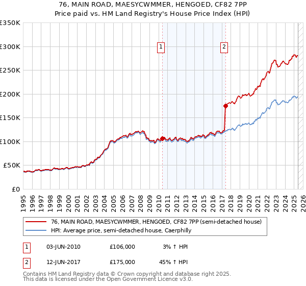 76, MAIN ROAD, MAESYCWMMER, HENGOED, CF82 7PP: Price paid vs HM Land Registry's House Price Index