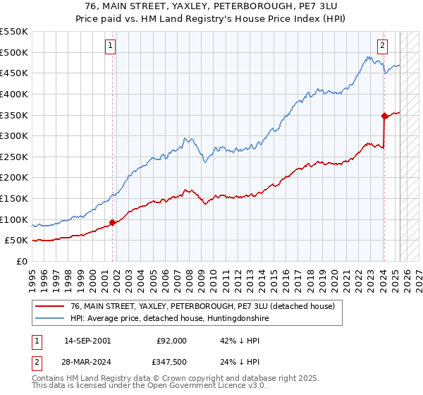 76, MAIN STREET, YAXLEY, PETERBOROUGH, PE7 3LU: Price paid vs HM Land Registry's House Price Index