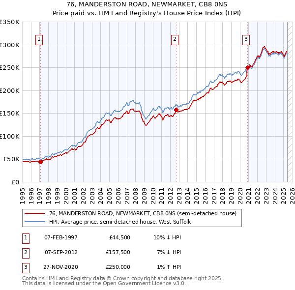 76, MANDERSTON ROAD, NEWMARKET, CB8 0NS: Price paid vs HM Land Registry's House Price Index