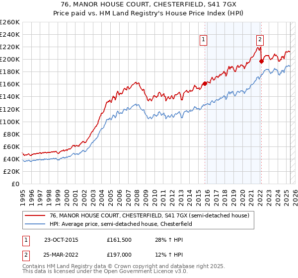 76, MANOR HOUSE COURT, CHESTERFIELD, S41 7GX: Price paid vs HM Land Registry's House Price Index