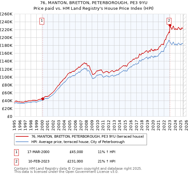 76, MANTON, BRETTON, PETERBOROUGH, PE3 9YU: Price paid vs HM Land Registry's House Price Index