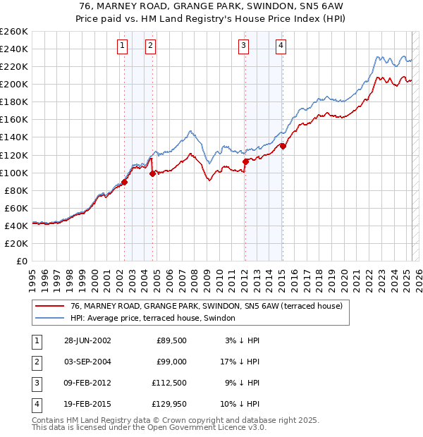 76, MARNEY ROAD, GRANGE PARK, SWINDON, SN5 6AW: Price paid vs HM Land Registry's House Price Index