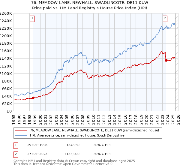 76, MEADOW LANE, NEWHALL, SWADLINCOTE, DE11 0UW: Price paid vs HM Land Registry's House Price Index
