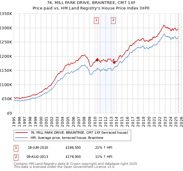 76, MILL PARK DRIVE, BRAINTREE, CM7 1XF: Price paid vs HM Land Registry's House Price Index
