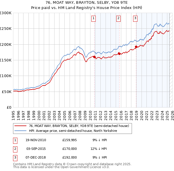 76, MOAT WAY, BRAYTON, SELBY, YO8 9TE: Price paid vs HM Land Registry's House Price Index