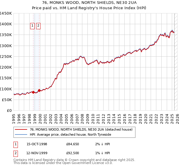 76, MONKS WOOD, NORTH SHIELDS, NE30 2UA: Price paid vs HM Land Registry's House Price Index