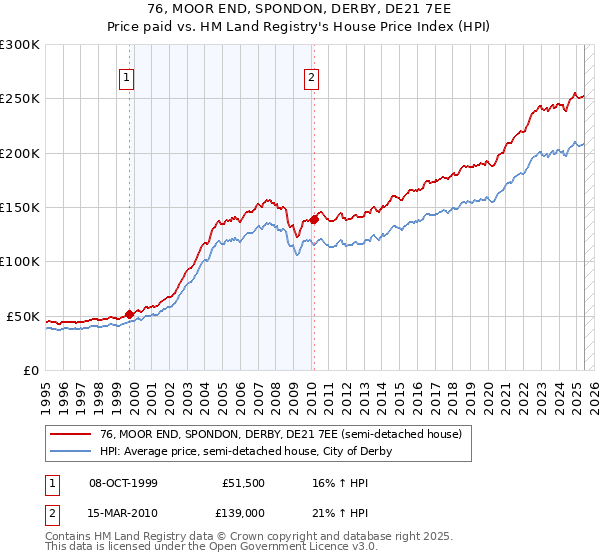 76, MOOR END, SPONDON, DERBY, DE21 7EE: Price paid vs HM Land Registry's House Price Index