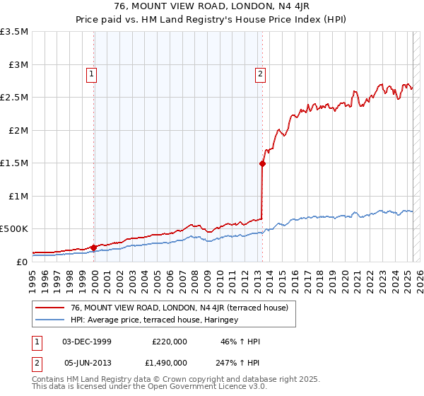 76, MOUNT VIEW ROAD, LONDON, N4 4JR: Price paid vs HM Land Registry's House Price Index