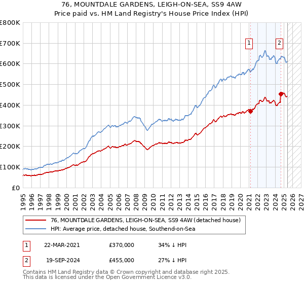 76, MOUNTDALE GARDENS, LEIGH-ON-SEA, SS9 4AW: Price paid vs HM Land Registry's House Price Index