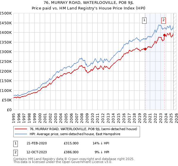 76, MURRAY ROAD, WATERLOOVILLE, PO8 9JL: Price paid vs HM Land Registry's House Price Index