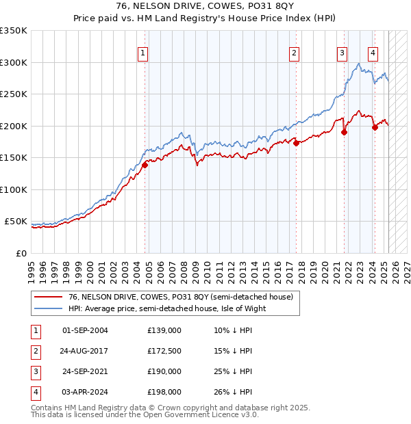 76, NELSON DRIVE, COWES, PO31 8QY: Price paid vs HM Land Registry's House Price Index