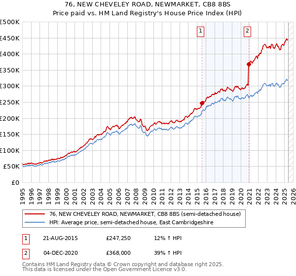 76, NEW CHEVELEY ROAD, NEWMARKET, CB8 8BS: Price paid vs HM Land Registry's House Price Index