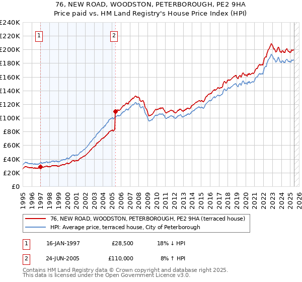 76, NEW ROAD, WOODSTON, PETERBOROUGH, PE2 9HA: Price paid vs HM Land Registry's House Price Index