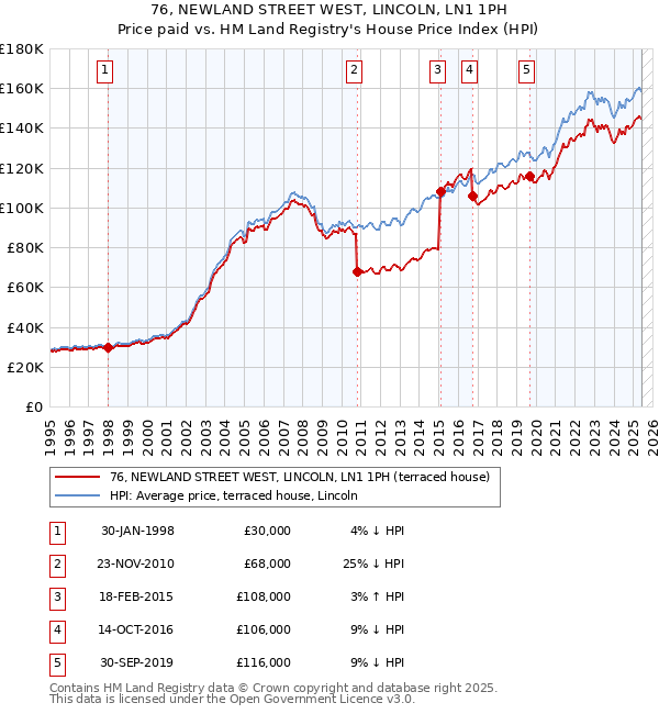 76, NEWLAND STREET WEST, LINCOLN, LN1 1PH: Price paid vs HM Land Registry's House Price Index