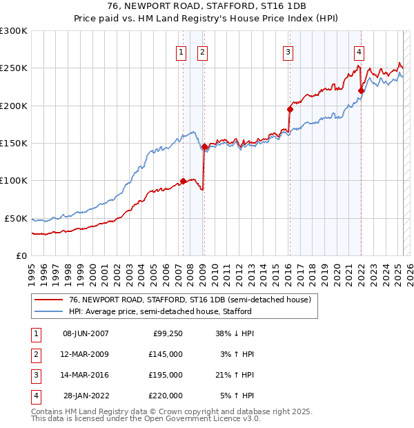 76, NEWPORT ROAD, STAFFORD, ST16 1DB: Price paid vs HM Land Registry's House Price Index