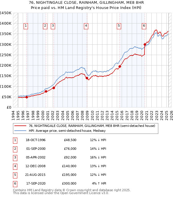 76, NIGHTINGALE CLOSE, RAINHAM, GILLINGHAM, ME8 8HR: Price paid vs HM Land Registry's House Price Index