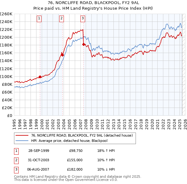 76, NORCLIFFE ROAD, BLACKPOOL, FY2 9AL: Price paid vs HM Land Registry's House Price Index