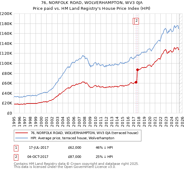76, NORFOLK ROAD, WOLVERHAMPTON, WV3 0JA: Price paid vs HM Land Registry's House Price Index