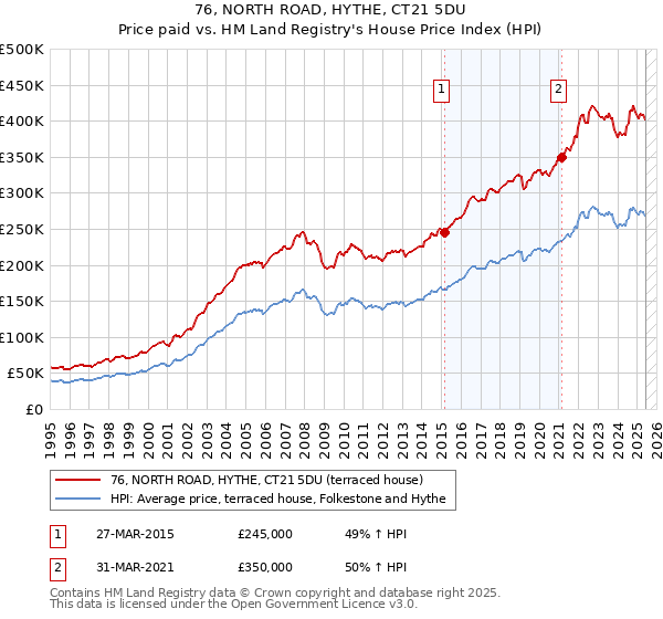 76, NORTH ROAD, HYTHE, CT21 5DU: Price paid vs HM Land Registry's House Price Index
