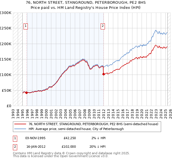 76, NORTH STREET, STANGROUND, PETERBOROUGH, PE2 8HS: Price paid vs HM Land Registry's House Price Index