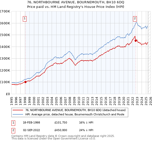 76, NORTHBOURNE AVENUE, BOURNEMOUTH, BH10 6DQ: Price paid vs HM Land Registry's House Price Index