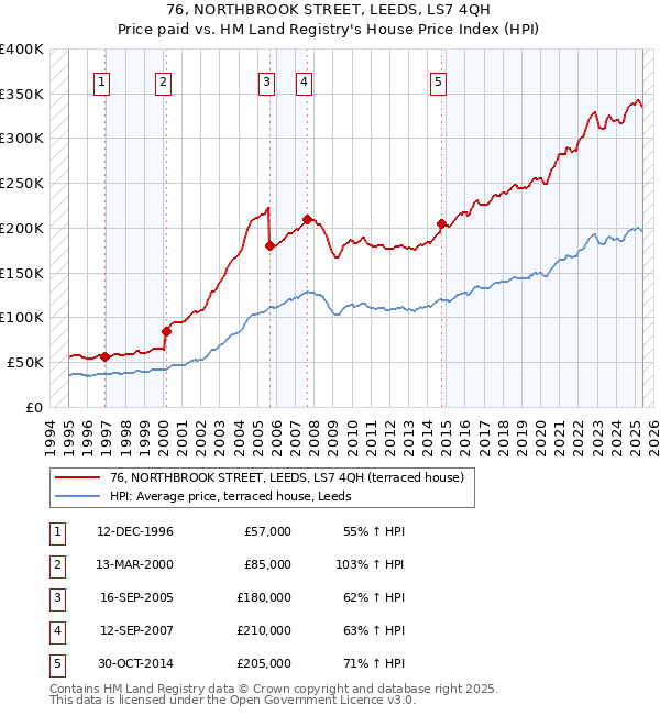76, NORTHBROOK STREET, LEEDS, LS7 4QH: Price paid vs HM Land Registry's House Price Index