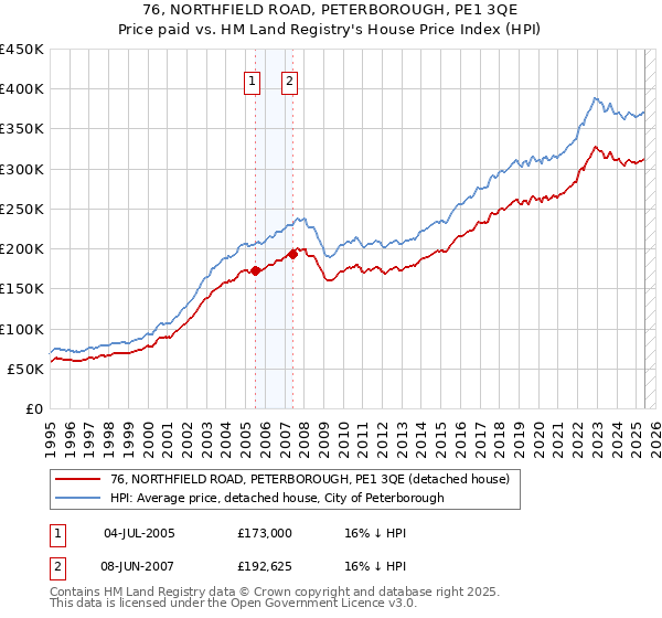 76, NORTHFIELD ROAD, PETERBOROUGH, PE1 3QE: Price paid vs HM Land Registry's House Price Index