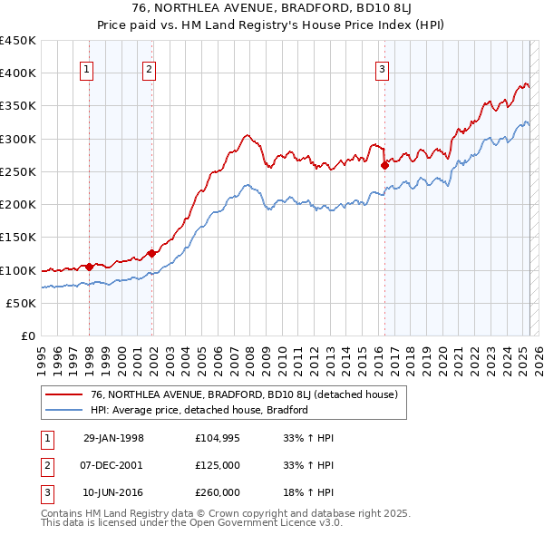 76, NORTHLEA AVENUE, BRADFORD, BD10 8LJ: Price paid vs HM Land Registry's House Price Index
