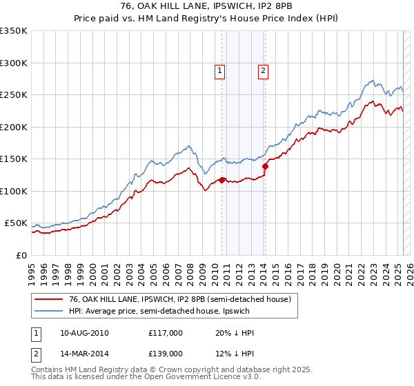 76, OAK HILL LANE, IPSWICH, IP2 8PB: Price paid vs HM Land Registry's House Price Index