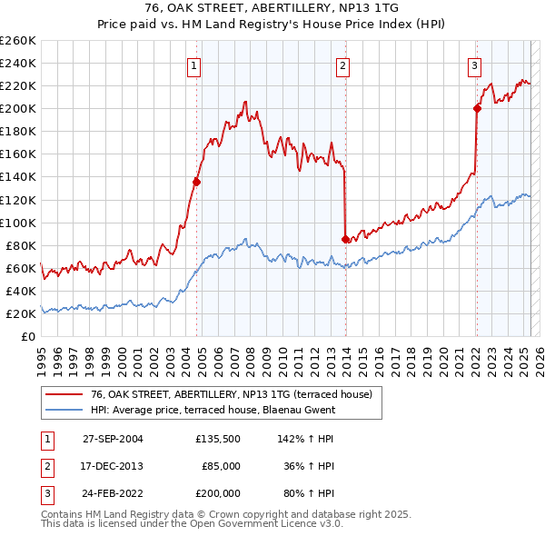 76, OAK STREET, ABERTILLERY, NP13 1TG: Price paid vs HM Land Registry's House Price Index