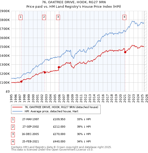 76, OAKTREE DRIVE, HOOK, RG27 9RN: Price paid vs HM Land Registry's House Price Index