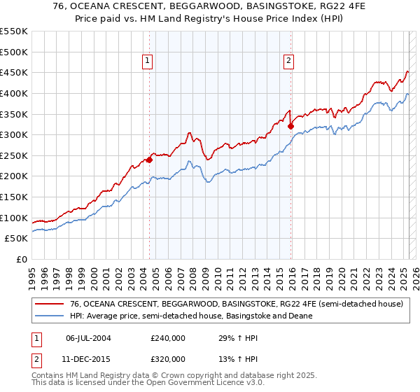 76, OCEANA CRESCENT, BEGGARWOOD, BASINGSTOKE, RG22 4FE: Price paid vs HM Land Registry's House Price Index