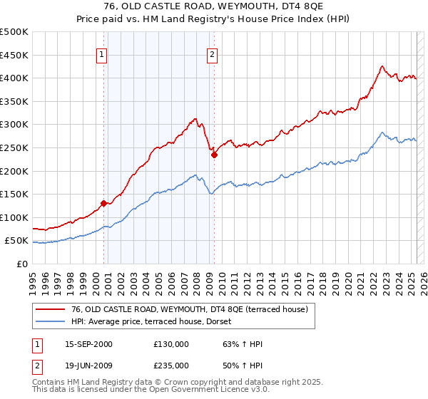 76, OLD CASTLE ROAD, WEYMOUTH, DT4 8QE: Price paid vs HM Land Registry's House Price Index