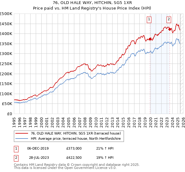 76, OLD HALE WAY, HITCHIN, SG5 1XR: Price paid vs HM Land Registry's House Price Index