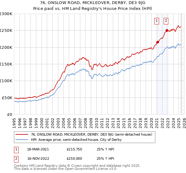 76, ONSLOW ROAD, MICKLEOVER, DERBY, DE3 9JG: Price paid vs HM Land Registry's House Price Index