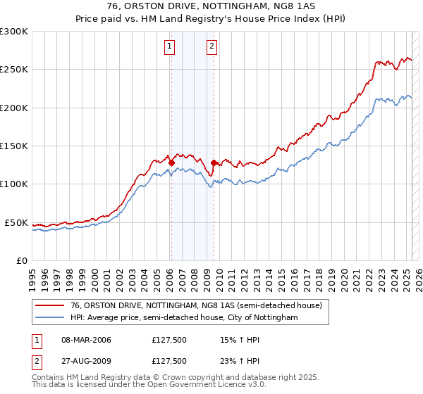 76, ORSTON DRIVE, NOTTINGHAM, NG8 1AS: Price paid vs HM Land Registry's House Price Index