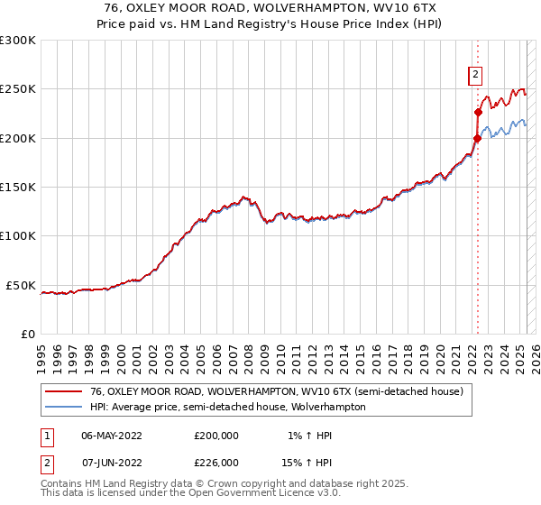 76, OXLEY MOOR ROAD, WOLVERHAMPTON, WV10 6TX: Price paid vs HM Land Registry's House Price Index